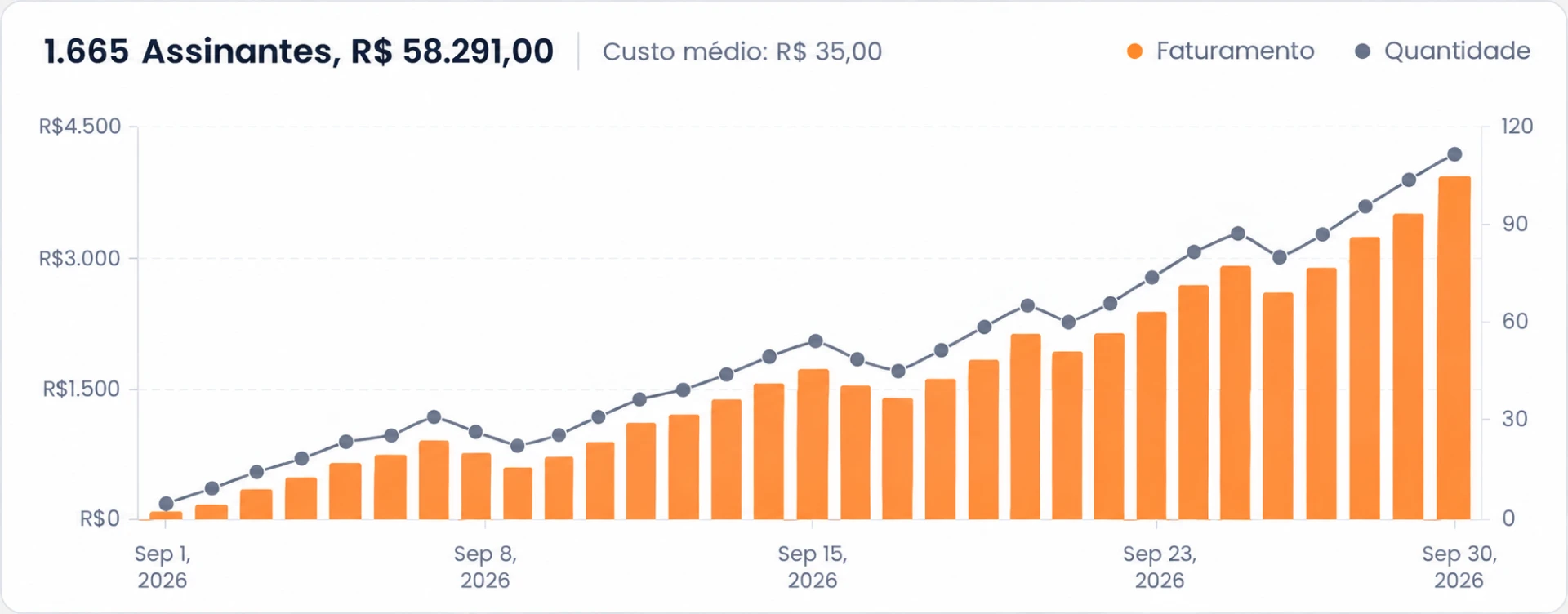 Print do painel de uma parceira da Intensa+: R$ 58.291,00 em 28 dias